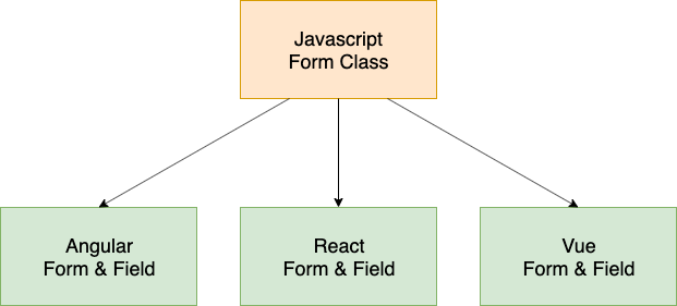 Class inheritance
